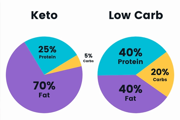 رژیم کتوژنیک نسبت به رژیم لوکرب سختگیرانه‌تر است.